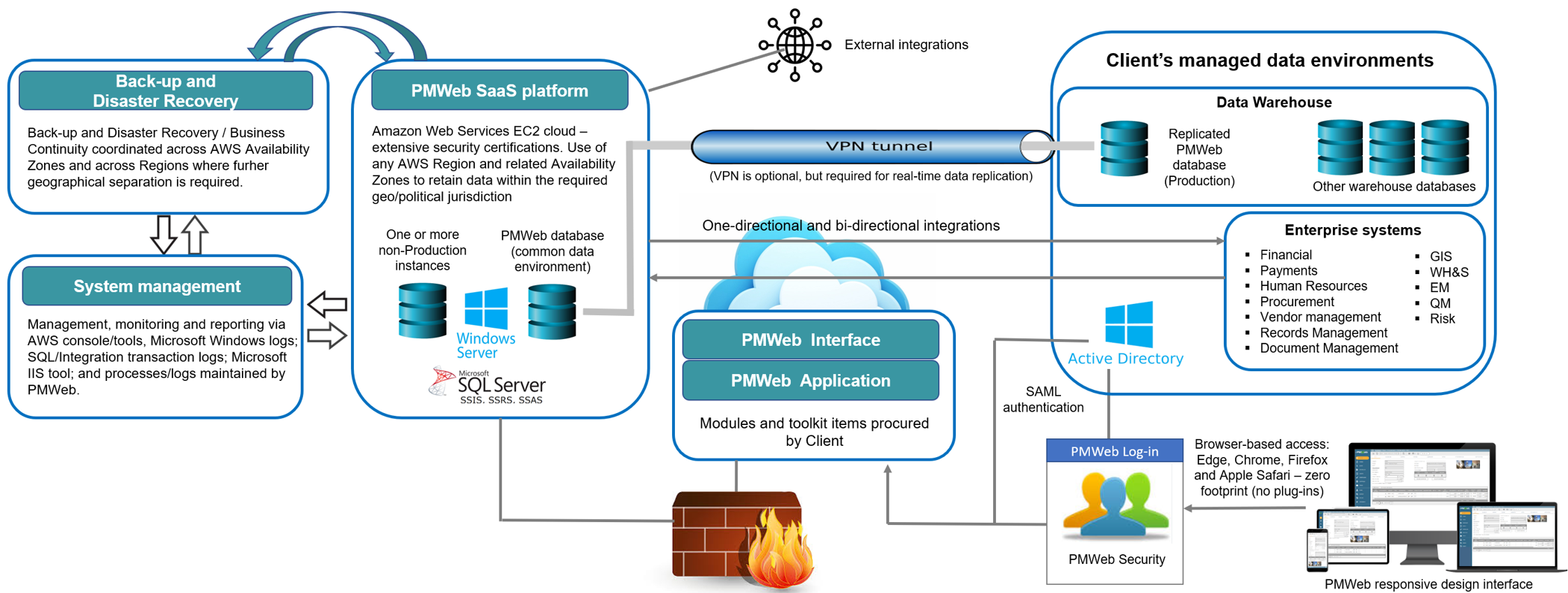 PMWEB integration architecture — SaaS platform exchanging data with client-managed enterprise systems, scheduling tools and project applications